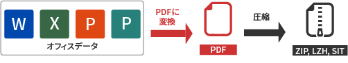 オフィスデータ PDFに変換 圧縮